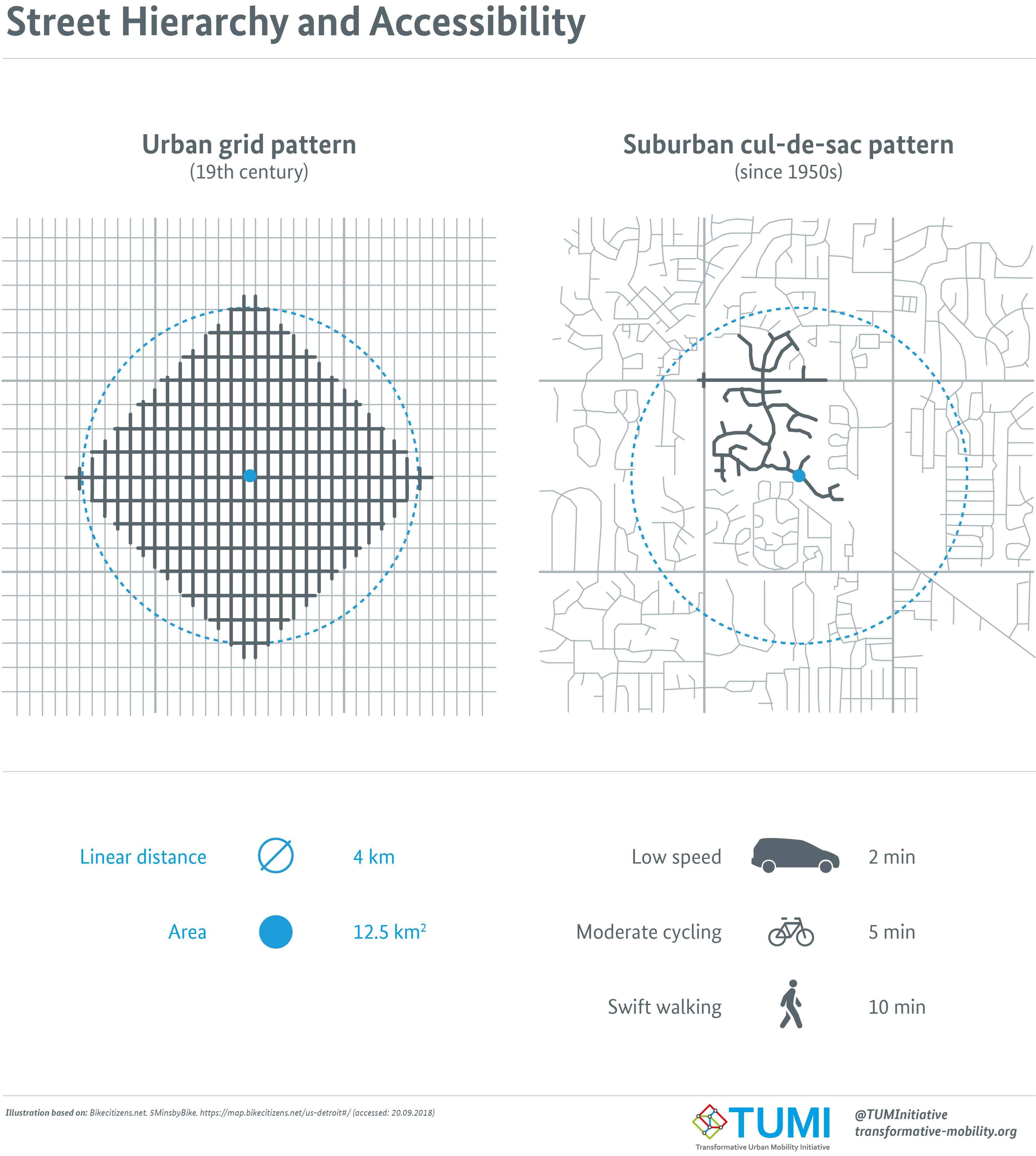 Illustration showing different road patterns used for planning: Grid pattern used in 19th century and suburban cul-de-sac pattern used today.